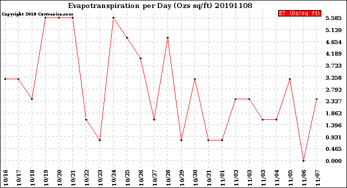 Milwaukee Weather Evapotranspiration<br>per Day (Ozs sq/ft)