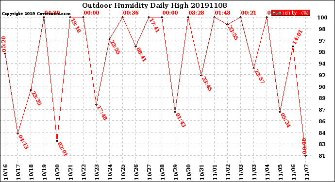 Milwaukee Weather Outdoor Humidity<br>Daily High