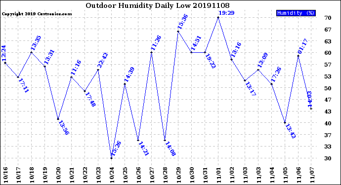 Milwaukee Weather Outdoor Humidity<br>Daily Low