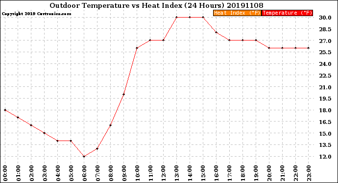 Milwaukee Weather Outdoor Temperature<br>vs Heat Index<br>(24 Hours)