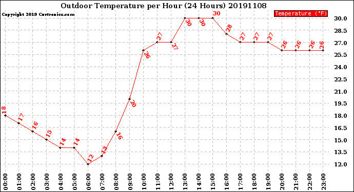 Milwaukee Weather Outdoor Temperature<br>per Hour<br>(24 Hours)