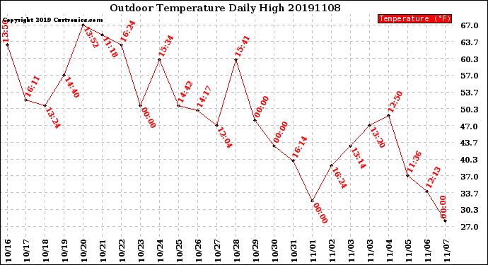 Milwaukee Weather Outdoor Temperature<br>Daily High