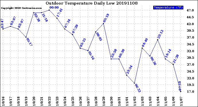 Milwaukee Weather Outdoor Temperature<br>Daily Low