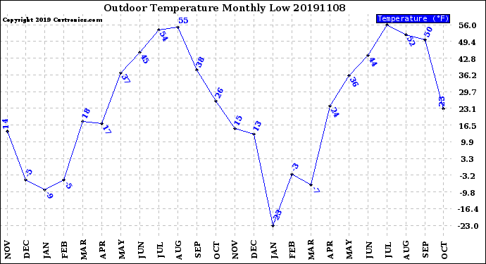 Milwaukee Weather Outdoor Temperature<br>Monthly Low