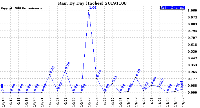 Milwaukee Weather Rain<br>By Day<br>(Inches)