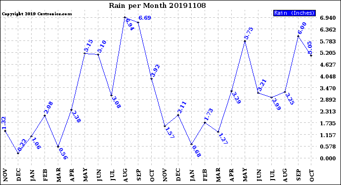 Milwaukee Weather Rain<br>per Month