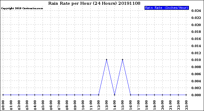 Milwaukee Weather Rain Rate<br>per Hour<br>(24 Hours)