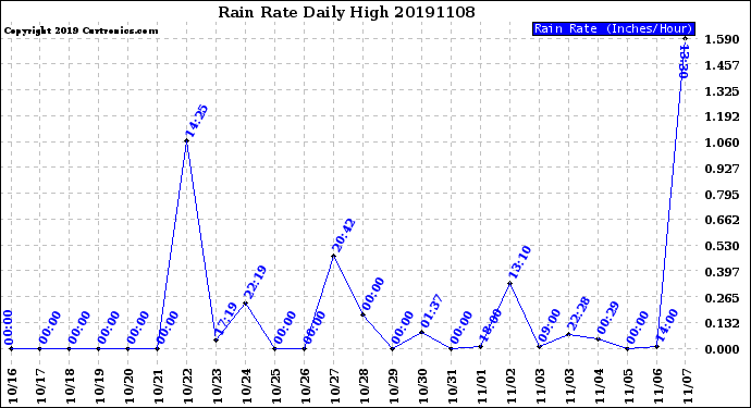 Milwaukee Weather Rain Rate<br>Daily High