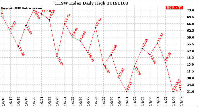 Milwaukee Weather THSW Index<br>Daily High