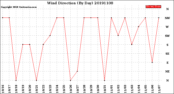 Milwaukee Weather Wind Direction<br>(By Day)