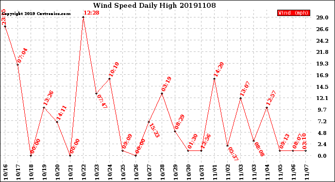 Milwaukee Weather Wind Speed<br>Daily High