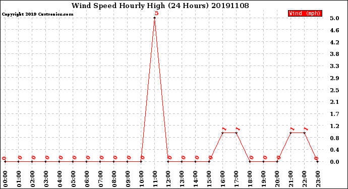 Milwaukee Weather Wind Speed<br>Hourly High<br>(24 Hours)