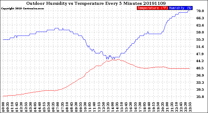 Milwaukee Weather Outdoor Humidity<br>vs Temperature<br>Every 5 Minutes