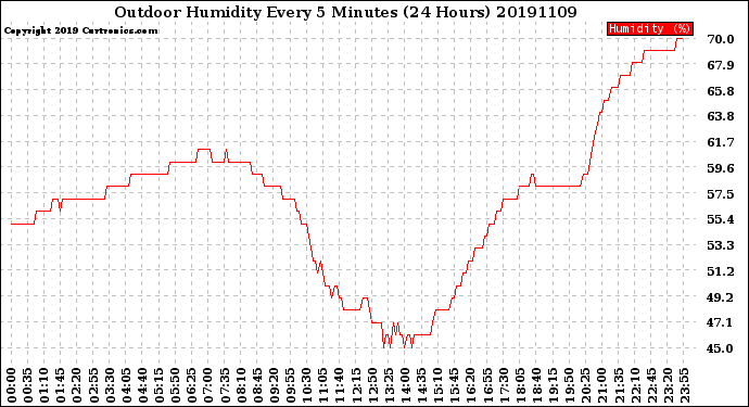 Milwaukee Weather Outdoor Humidity<br>Every 5 Minutes<br>(24 Hours)