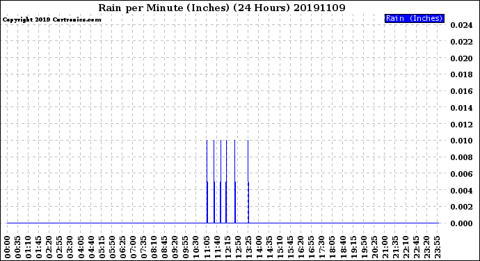 Milwaukee Weather Rain<br>per Minute<br>(Inches)<br>(24 Hours)