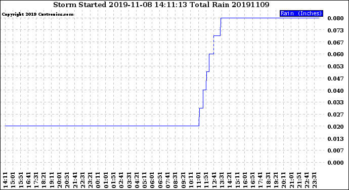 Milwaukee Weather Storm<br>Started 2019-11-08 14:11:13<br>Total Rain