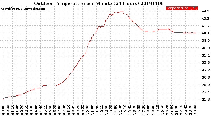 Milwaukee Weather Outdoor Temperature<br>per Minute<br>(24 Hours)