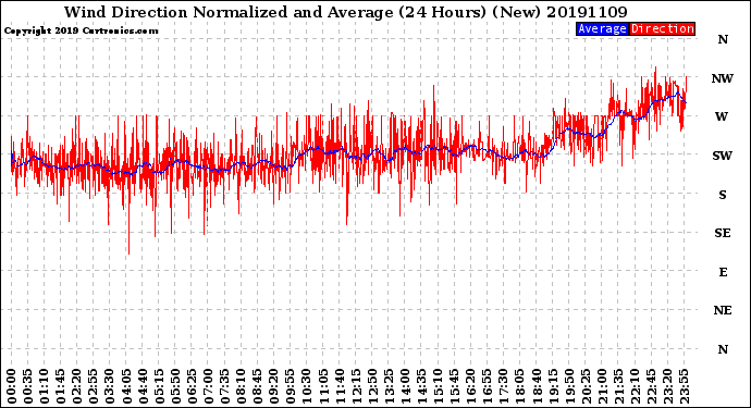 Milwaukee Weather Wind Direction<br>Normalized and Average<br>(24 Hours) (New)