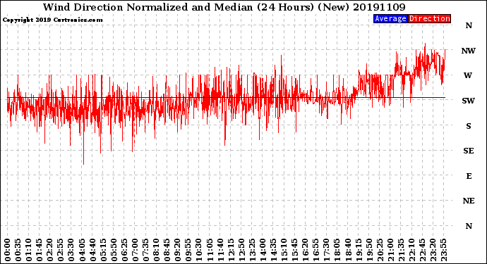 Milwaukee Weather Wind Direction<br>Normalized and Median<br>(24 Hours) (New)