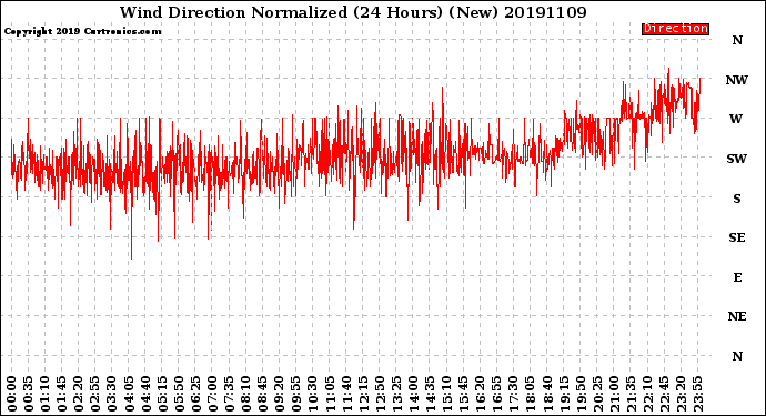 Milwaukee Weather Wind Direction<br>Normalized<br>(24 Hours) (New)