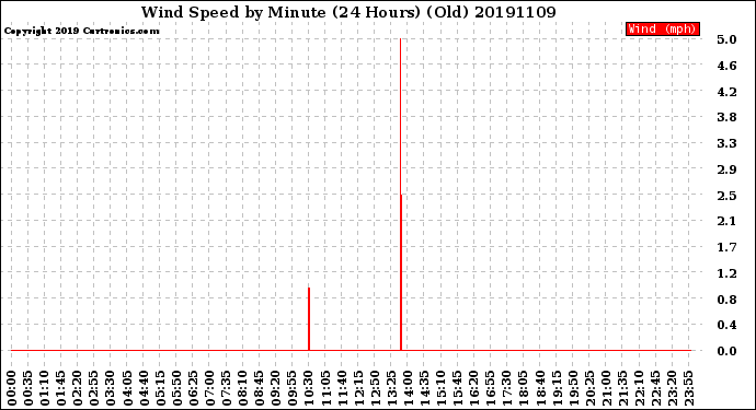 Milwaukee Weather Wind Speed<br>by Minute<br>(24 Hours) (Old)