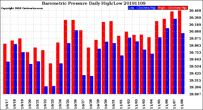 Milwaukee Weather Barometric Pressure<br>Daily High/Low