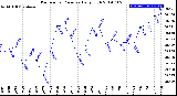 Milwaukee Weather Barometric Pressure<br>Daily High