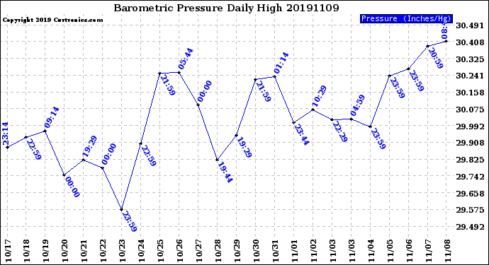 Milwaukee Weather Barometric Pressure<br>Daily High