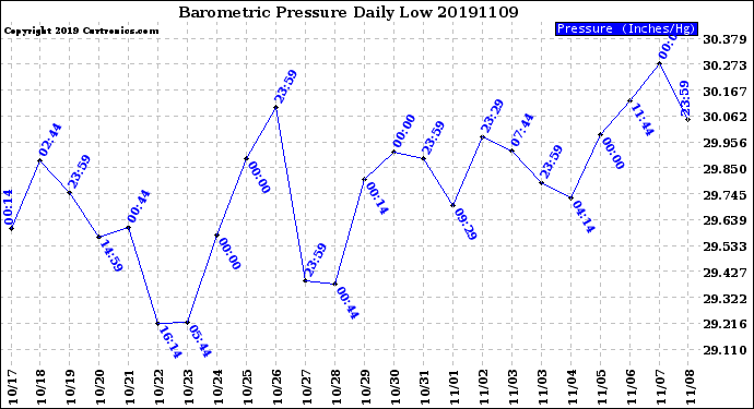 Milwaukee Weather Barometric Pressure<br>Daily Low