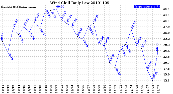 Milwaukee Weather Wind Chill<br>Daily Low