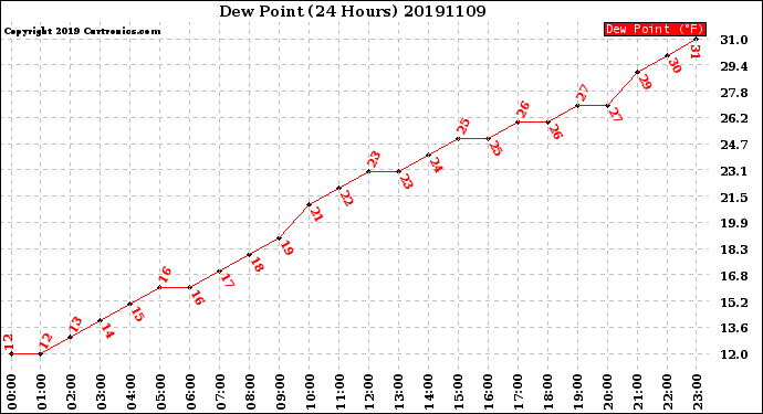 Milwaukee Weather Dew Point<br>(24 Hours)