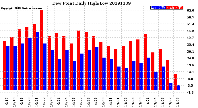 Milwaukee Weather Dew Point<br>Daily High/Low