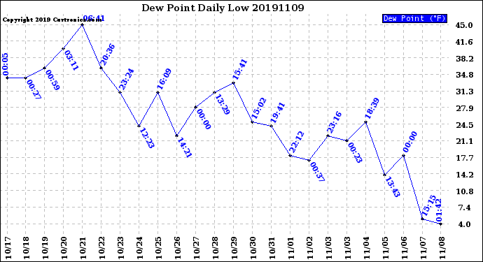 Milwaukee Weather Dew Point<br>Daily Low