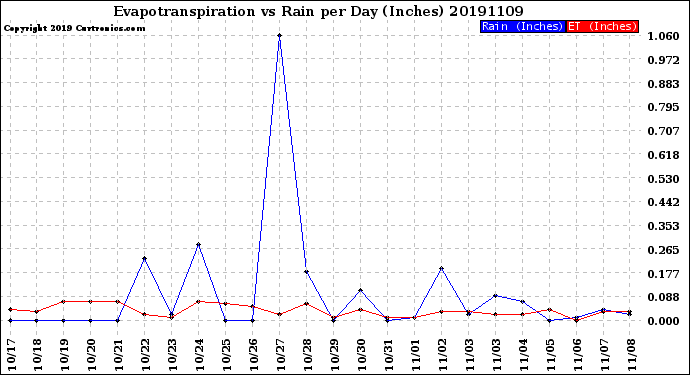 Milwaukee Weather Evapotranspiration<br>vs Rain per Day<br>(Inches)