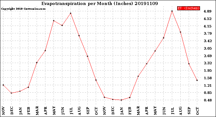 Milwaukee Weather Evapotranspiration<br>per Month (Inches)