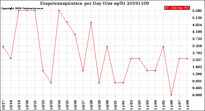 Milwaukee Weather Evapotranspiration<br>per Day (Ozs sq/ft)