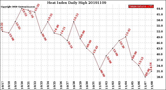 Milwaukee Weather Heat Index<br>Daily High