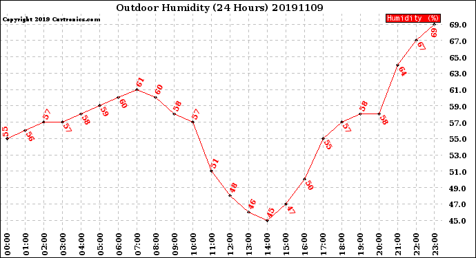 Milwaukee Weather Outdoor Humidity<br>(24 Hours)