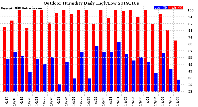 Milwaukee Weather Outdoor Humidity<br>Daily High/Low