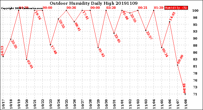 Milwaukee Weather Outdoor Humidity<br>Daily High