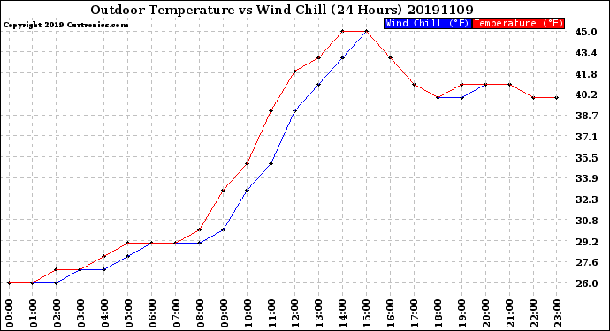 Milwaukee Weather Outdoor Temperature<br>vs Wind Chill<br>(24 Hours)