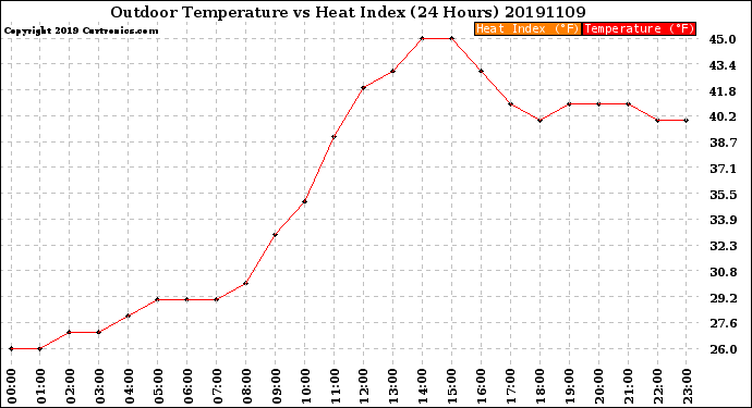 Milwaukee Weather Outdoor Temperature<br>vs Heat Index<br>(24 Hours)