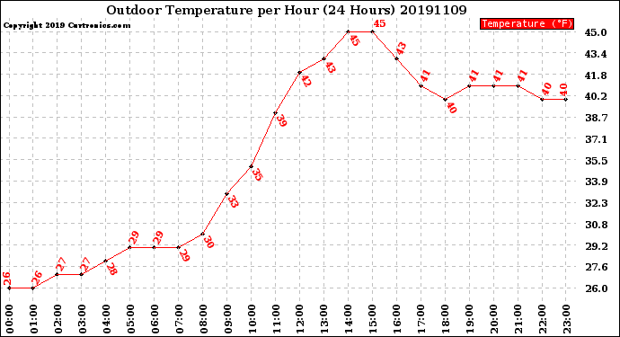 Milwaukee Weather Outdoor Temperature<br>per Hour<br>(24 Hours)