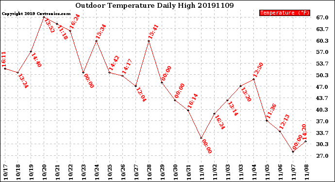 Milwaukee Weather Outdoor Temperature<br>Daily High