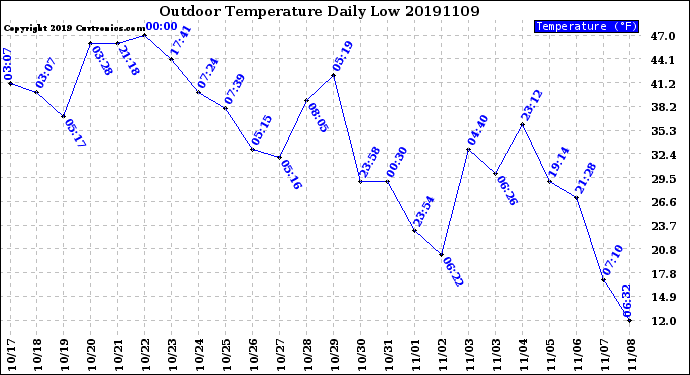 Milwaukee Weather Outdoor Temperature<br>Daily Low