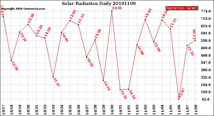 Milwaukee Weather Solar Radiation<br>Daily