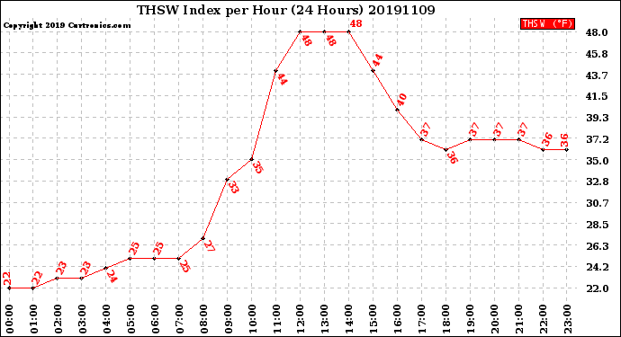 Milwaukee Weather THSW Index<br>per Hour<br>(24 Hours)