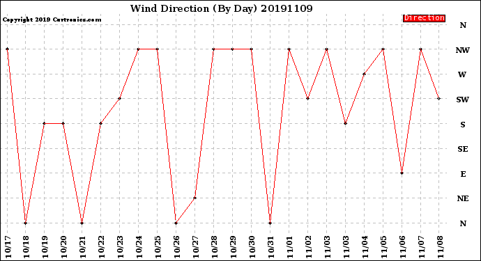 Milwaukee Weather Wind Direction<br>(By Day)