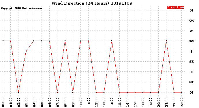 Milwaukee Weather Wind Direction<br>(24 Hours)