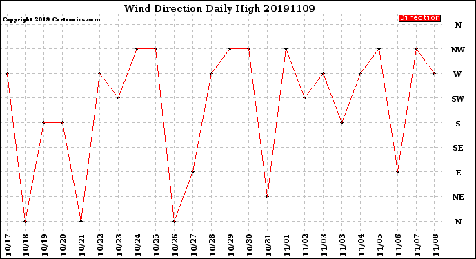 Milwaukee Weather Wind Direction<br>Daily High